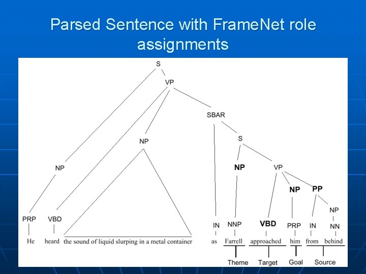 Parsed Sentence with Frame. Net role assignments 