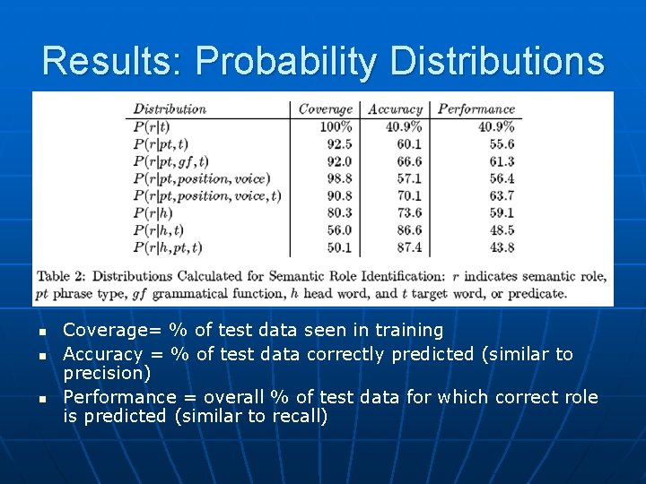 Results: Probability Distributions n n n Coverage= % of test data seen in training