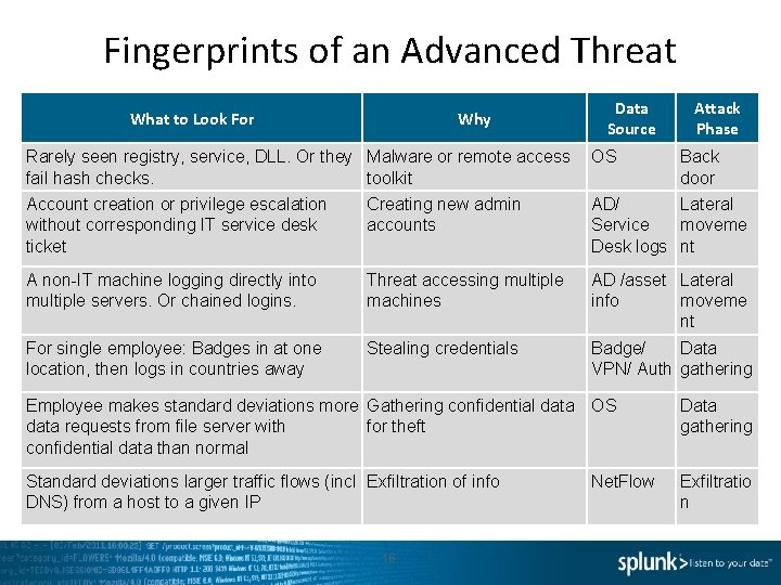 Fingerprints of an Advanced Threat What to Look For Why Data Source Attack Phase