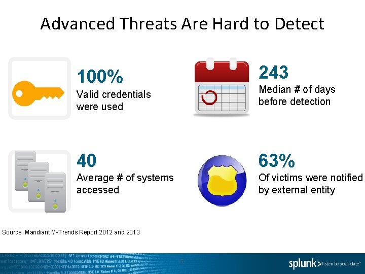 Advanced Threats Are Hard to Detect 243 100% Valid credentials were used Median #