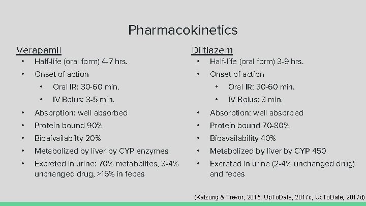 Pharmacokinetics Verapamil • Half-life (oral form) 4 -7 hrs. • Onset of action Diltiazem