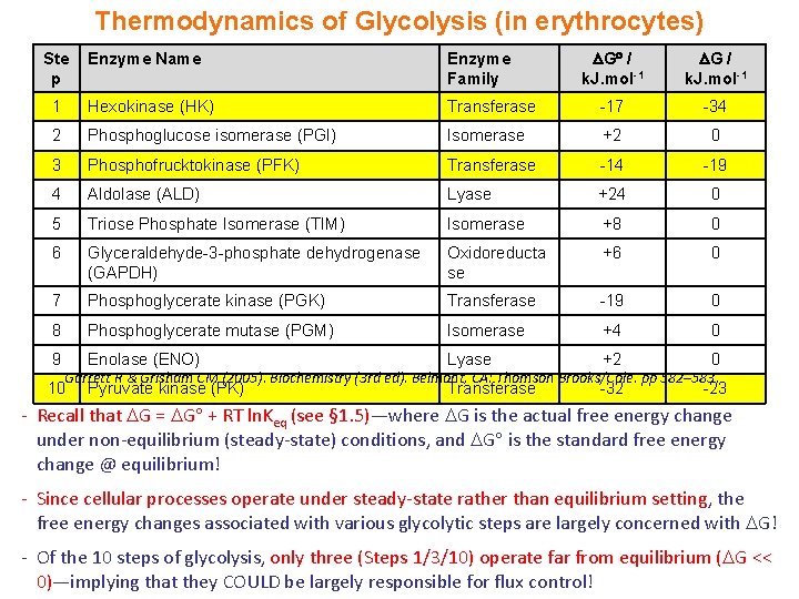 Thermodynamics of Glycolysis (in erythrocytes) G / k. J. mol-1 Transferase -17 -34 Phosphoglucose