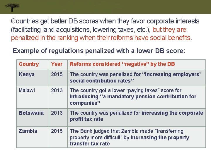Countries get better DB scores when they favor corporate interests (facilitating land acquisitions, lowering