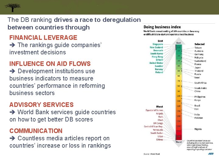 The DB ranking drives a race to deregulation between countries through FINANCIAL LEVERAGE The