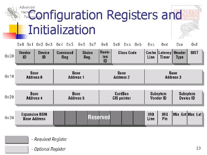 Configuration Registers and Initialization 13 