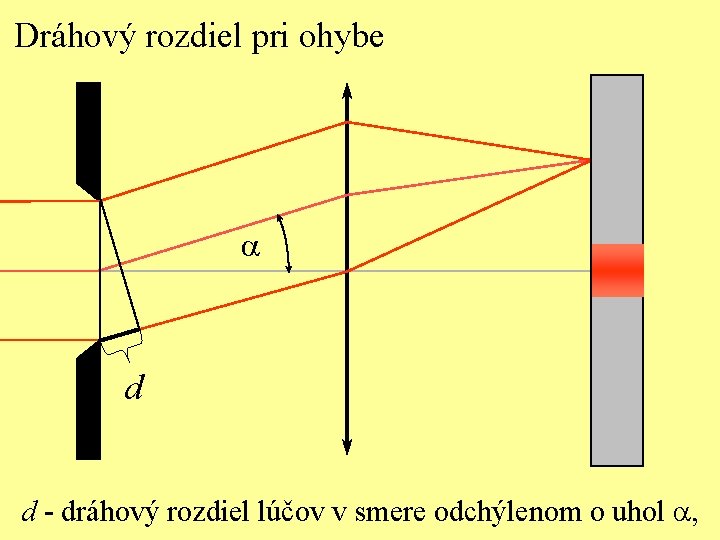 Dráhový rozdiel pri ohybe a d d - dráhový rozdiel lúčov v smere odchýlenom