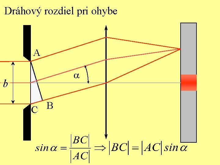 Dráhový rozdiel pri ohybe A a b B C 