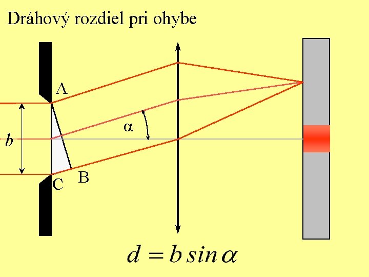 Dráhový rozdiel pri ohybe A a b B C 