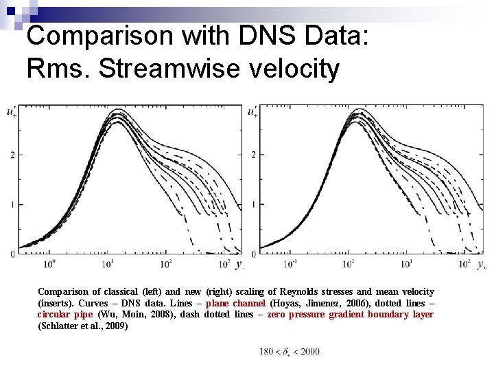 Comparison with DNS Data: Rms. Streamwise velocity Comparison of classical (left) and new (right)