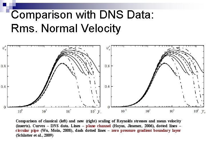 Comparison with DNS Data: Rms. Normal Velocity Comparison of classical (left) and new (right)