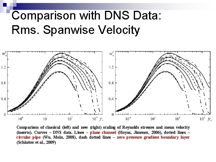 Comparison with DNS Data: Rms. Spanwise Velocity Comparison of classical (left) and new (right)