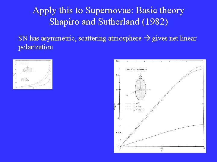 Apply this to Supernovae: Basic theory Shapiro and Sutherland (1982) SN has asymmetric, scattering