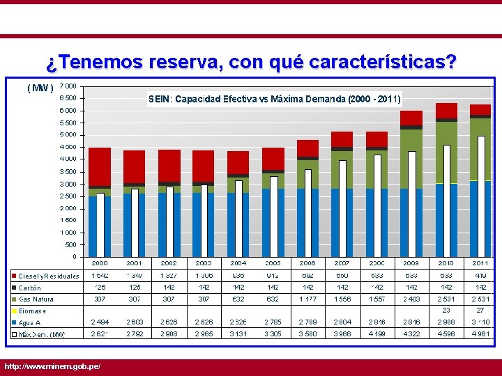 ¿Tenemos reserva, con qué características? http: //www. minem. gob. pe/ 