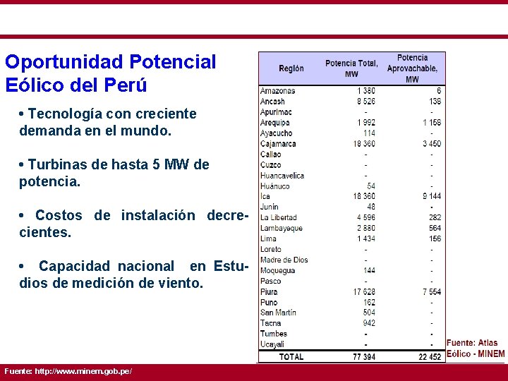 Oportunidad Potencial Eólico del Perú • Tecnología con creciente demanda en el mundo. •