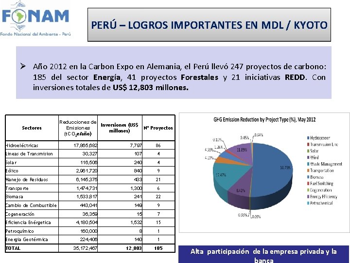 PERÚ – LOGROS IMPORTANTES EN MDL / KYOTO Ø Año 2012 en la Carbon