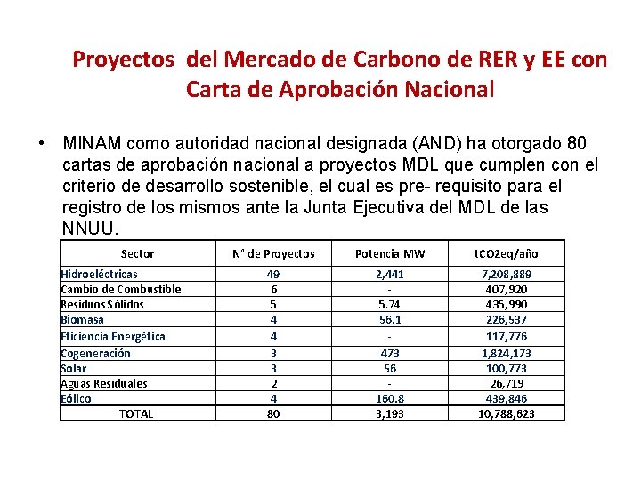 Proyectos del Mercado de Carbono de RER y EE con Carta de Aprobación Nacional