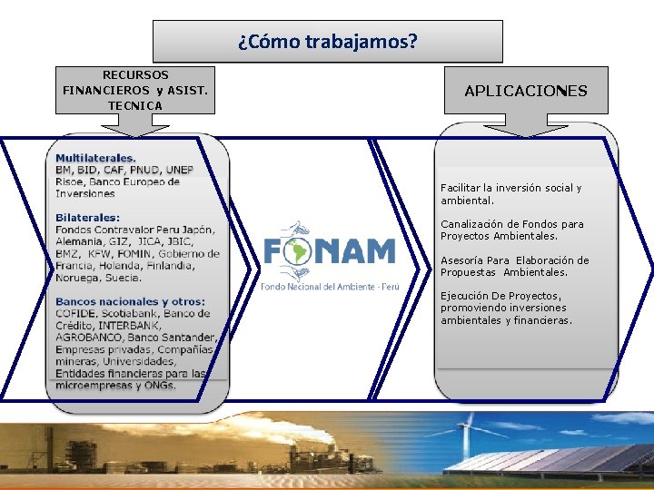 ¿Cómo trabajamos? RECURSOS FINANCIEROS y ASIST. TECNICA APLICACIONES Facilitar la inversión social y ambiental.