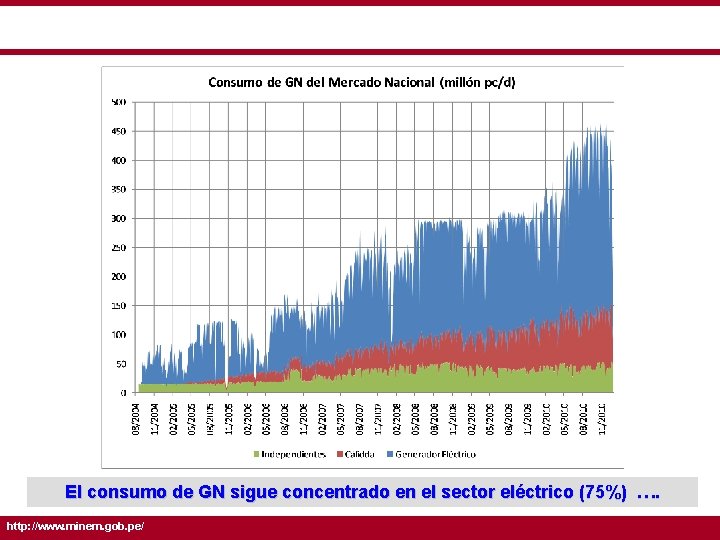El consumo de GN sigue concentrado en el sector eléctrico (75%) …. http: //www.