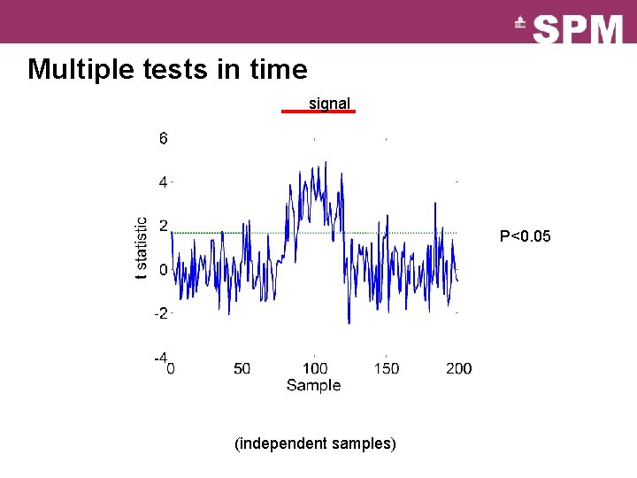 Multiple tests in time signal P<0. 05 (independent samples) 