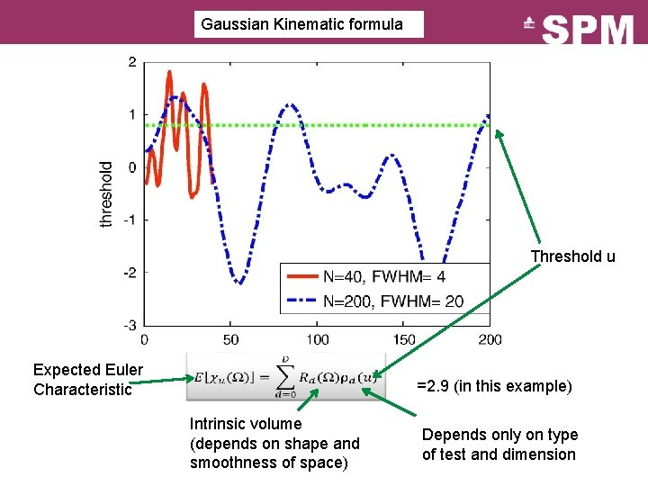 Gaussian Kinematic formula Threshold u Expected Euler Characteristic From =2. 9 (in this example)