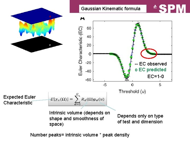 Gaussian Kinematic formula -- EC observed o EC predicted EC=1 -0 Expected Euler Characteristic
