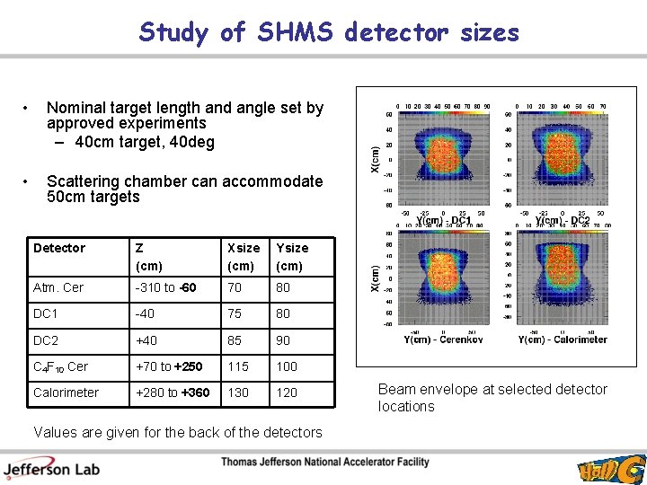 Study of SHMS detector sizes • Nominal target length and angle set by approved