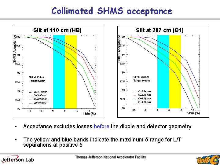 Collimated SHMS acceptance Slit at 110 cm (HB) Slit at 267 cm (Q 1)