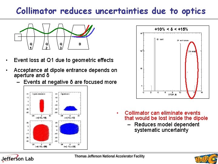 Collimator reduces uncertainties due to optics +10% < δ < +15% Q 1 Q