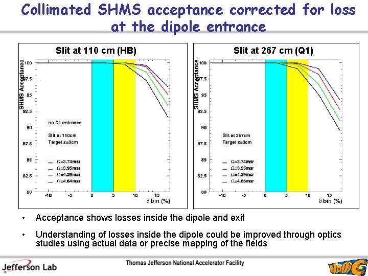 Collimated SHMS acceptance corrected for loss at the dipole entrance Slit at 110 cm