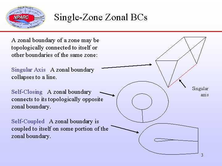 Single-Zone Zonal BCs A zonal boundary of a zone may be topologically connected to
