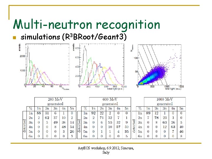 Multi-neutron recognition n simulations (R 3 BRoot/Geant 3) Asy. EOS workshop, 6. 9. 2012,