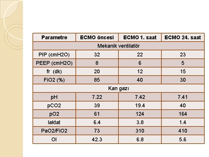 Parametre ECMO öncesi ECMO 1. saat ECMO 24. saat Mekanik ventilatör PIP (cm. H