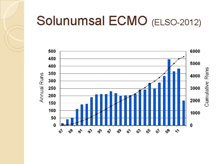 Solunumsal ECMO (ELSO-2012) 