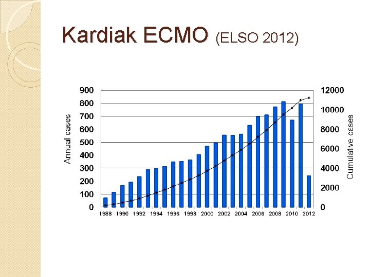 Kardiak ECMO (ELSO 2012) 