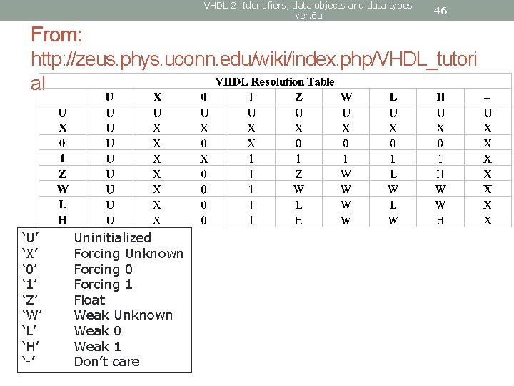 VHDL 2. Identifiers, data objects and data types ver. 6 a 46 From: http: