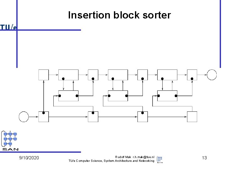 Insertion block sorter 9/10/2020 Rudolf Mak r. h. mak@tue. nl TU/e Computer Science, System