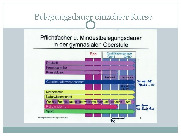 Belegungsdauer einzelner Kurse 