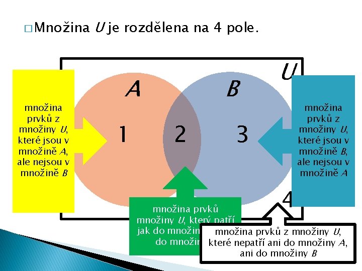 � Množina množina prvků z množiny U, které jsou v množině A, ale nejsou