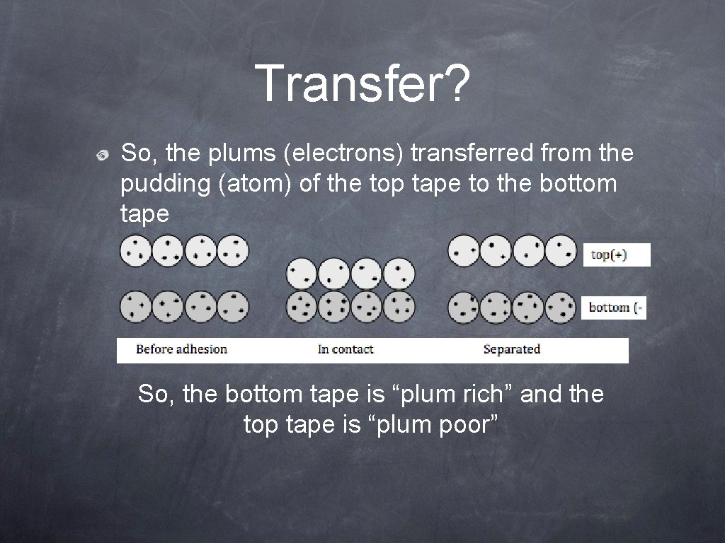Transfer? So, the plums (electrons) transferred from the pudding (atom) of the top tape