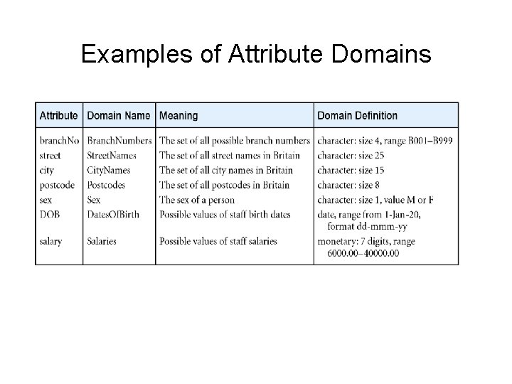 Examples of Attribute Domains 