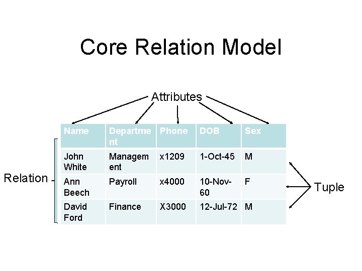 Core Relation Model Attributes Relation Name Departme Phone nt DOB Sex John White Managem