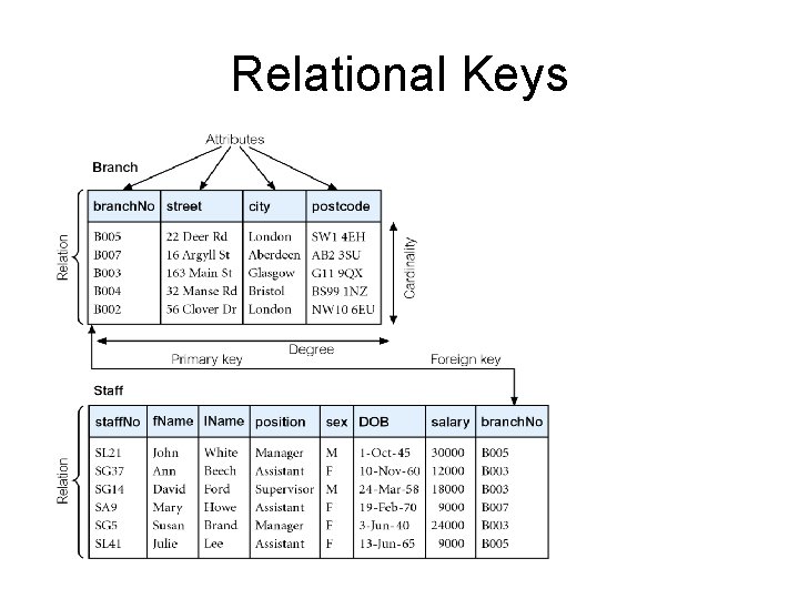 Relational Keys 