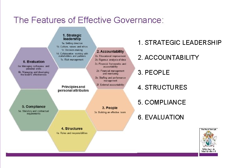 The Features of Effective Governance: 1. STRATEGIC LEADERSHIP 2. ACCOUNTABILITY 3. PEOPLE 4. STRUCTURES