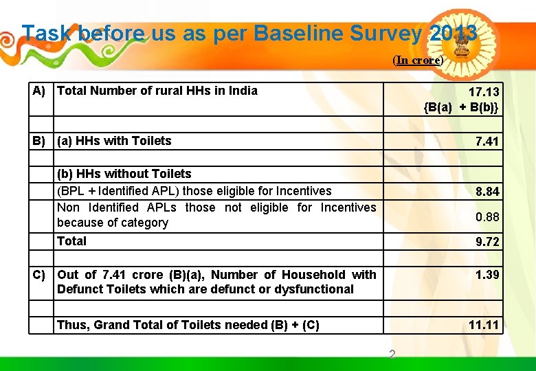 Task before us as per Baseline Survey 2013 (In crore) A) Total Number of