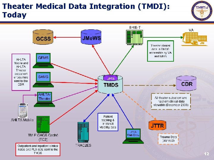 Theater Medical Data Integration (TMDI): Today 12 