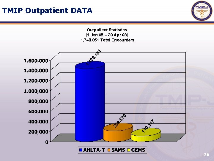 TMIP Outpatient DATA Outpatient Statistics (1 Jan 05 – 30 Apr 08) 1, 748,