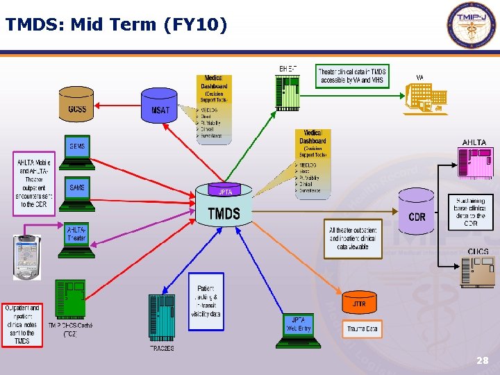 TMDS: Mid Term (FY 10) 28 