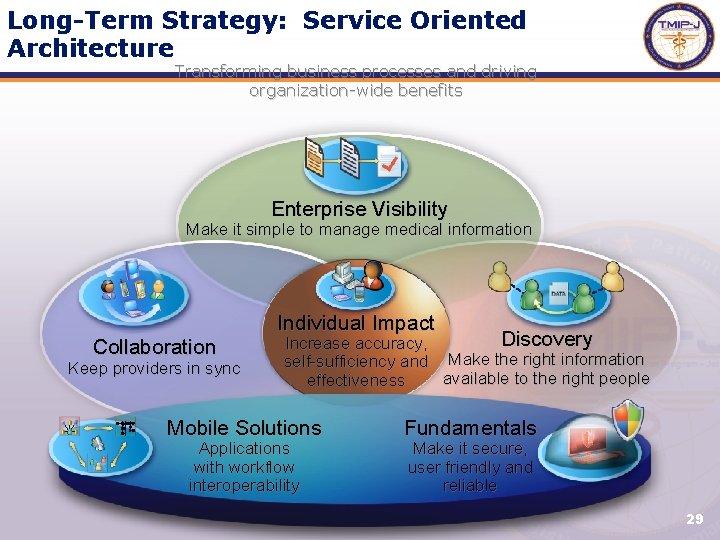 Long-Term Strategy: Service Oriented Architecture Transforming business processes and driving organization-wide benefits Enterprise Visibility