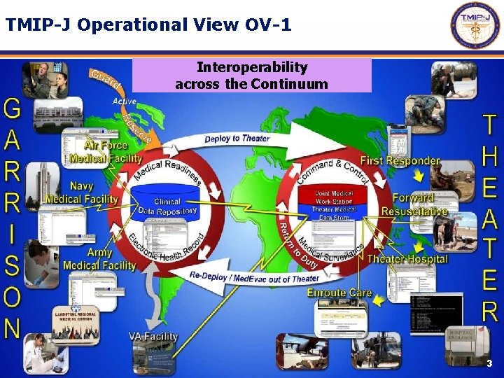 TMIP-J Operational View OV-1 Interoperability across the Continuum 3 
