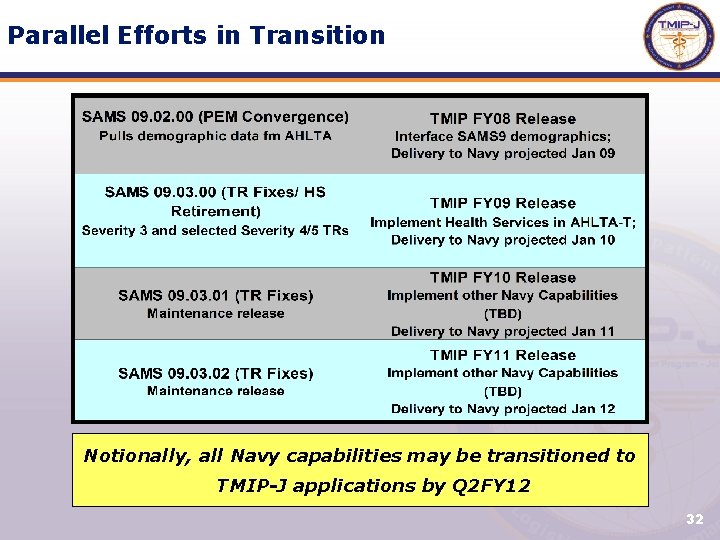Parallel Efforts in Transition Notionally, all Navy capabilities may be transitioned to TMIP-J applications